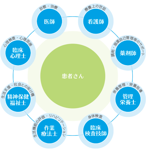 患者さんを中心として看護師、医師、臨床心理士、作業療法士、薬剤師、精神保健福祉士、臨床検査技師が連携しています。